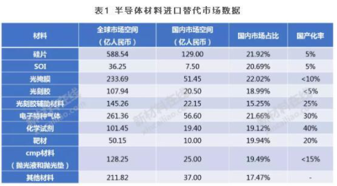 大硅片、光刻胶、FMM等8大高度依赖进口的半导体材料大解析的图1