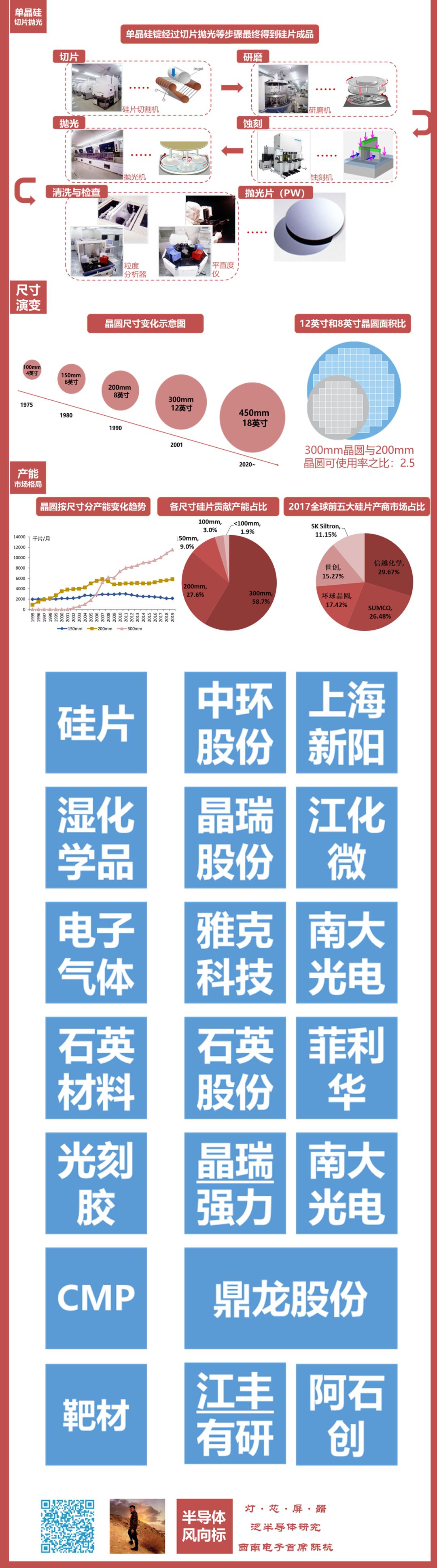 半导体风向标 自由微信 Freewechat