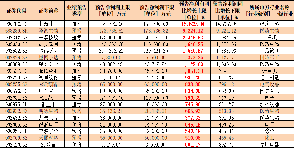 三季報業績搶先看：88股預計淨利翻倍 北上資金逆勢增持這些股 財經 第2張