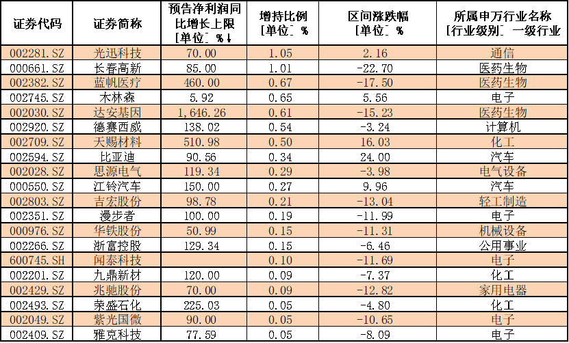 三季報業績搶先看：88股預計淨利翻倍 北上資金逆勢增持這些股 財經 第3張