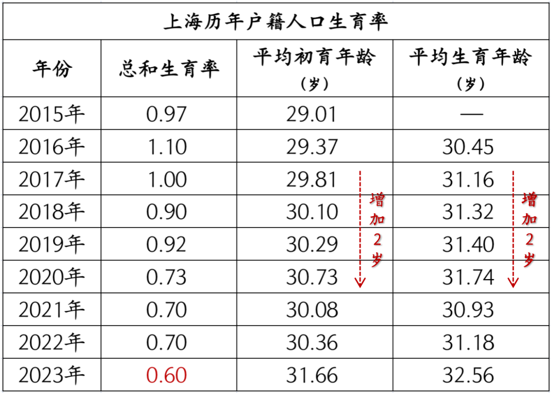 上海出生人口统计图图片