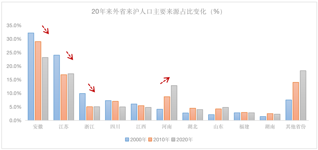 这十年上海的人口流动,让我认清几个事实