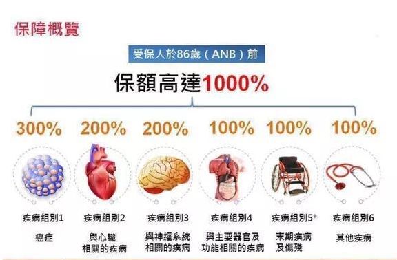 香港保诚保险发布最新重疾险产品「尊尚危疾加倍保」