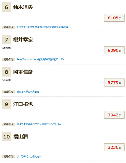 最喜欢的男声优投票结果出炉 第一名果然还是那个男人 动漫n次番 微信公众号文章阅读 Wemp