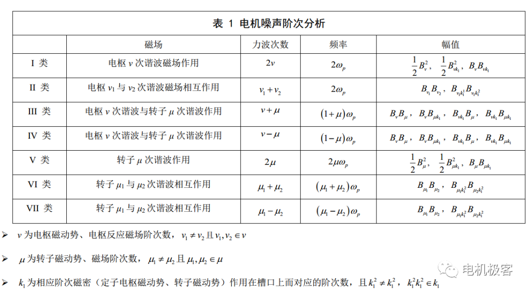 驅動電機零階模態及振動噪聲淺析的圖1
