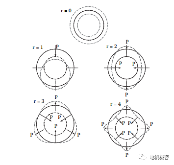 驅動電機零階模態及振動噪聲淺析的圖3