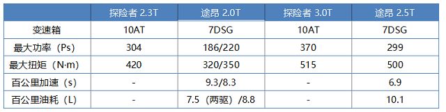 文能居家教子，武能翻山進藏，19年國產的福特全新一代探險者，如何才能戰勝途昂？ 汽車 第7張