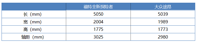 文能居家教子，武能翻山進藏，19年國產的福特全新一代探險者，如何才能戰勝途昂？ 汽車 第4張