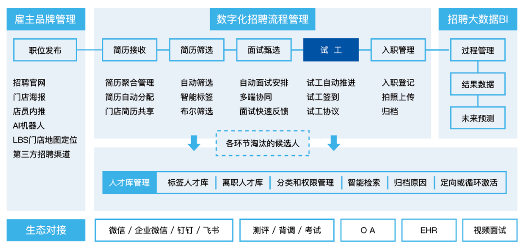 Moka发布 “整合式连锁门店招聘方案” ，CCFA、便利蜂、梦洁集团、北大纵横等多位大咖现场助阵-Moka人力资源管理系统-HR系统