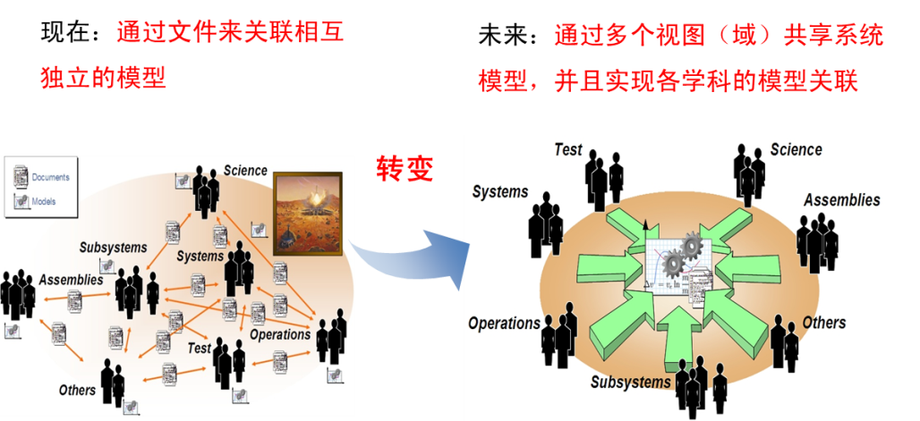 技术交流 | MBSE技术及其在航天产品领域的应用建议的图1