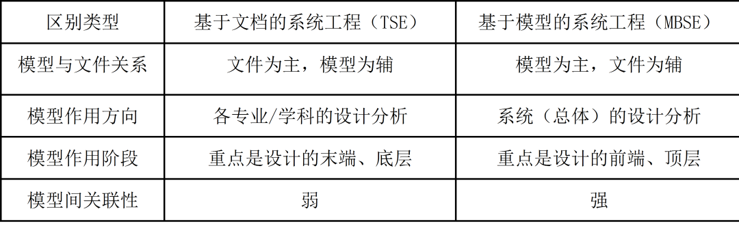 技术交流 | MBSE技术及其在航天产品领域的应用建议的图3