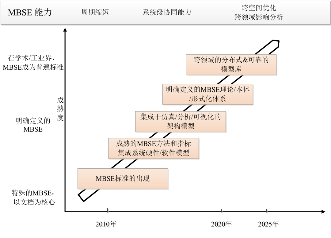 技术交流 | MBSE技术及其在航天产品领域的应用建议的图2