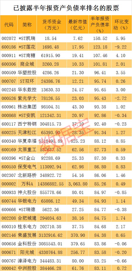 



注意，这些公司已资不抵债，最穷的账上现金仅剩19万元，18家公司负债率环比上升10%
