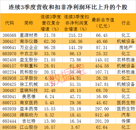 



“优质成长股名单”请收好，三大角度择选“成长新星”，14股兼备高盈利性和高成长性
