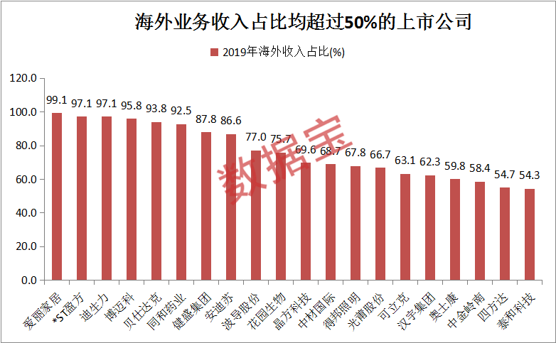 欧美疫情严峻 这些公司海外营收占比超高 聪明资金已悄悄减仓 证券时报网