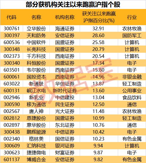 逾百股获机构关注 超五成跑赢大盘