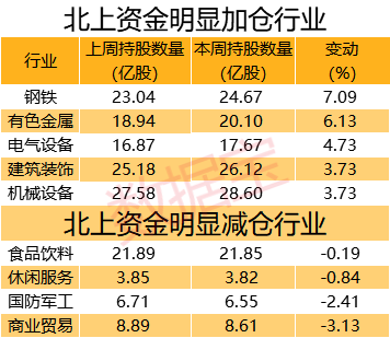 连续22日爆买，51股获北上资金连续七周买入 钢铁行业获北上资金加仓明显