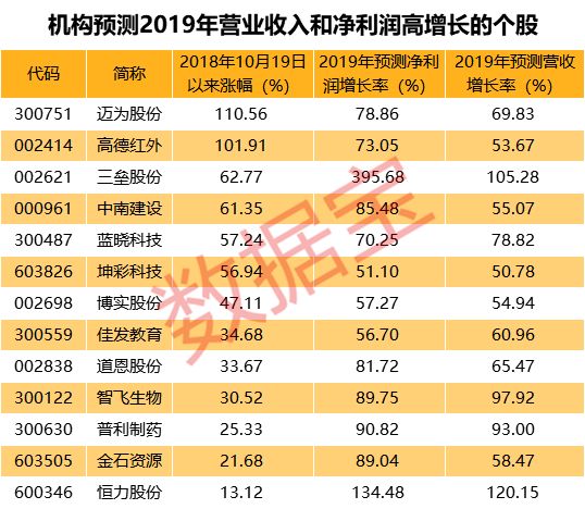 这批股票去年业绩预喜 机构预测今年净利润增长超50%