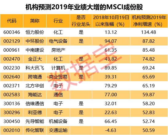 这批股票去年业绩预喜 机构预测今年净利润增长超50%