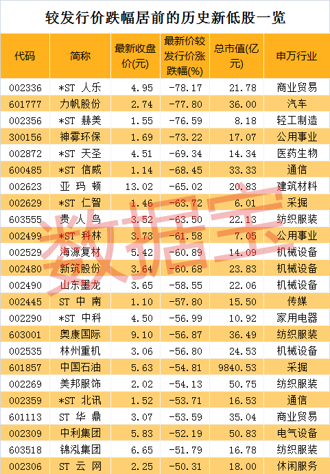 A股巨无霸市值缩水超7.9万亿,上市首日即巅峰!历史新低股多来自传统板块