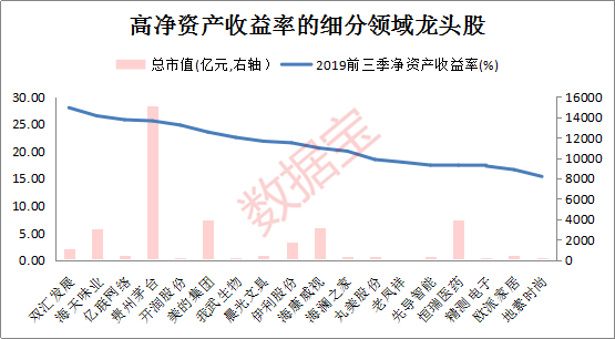 48股连续六年高净资产收益率 年内跑赢大盘！21只白马股业绩或持续高增长