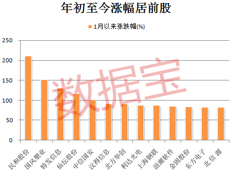 这些公司业绩创历史新高 最牛股暴涨3倍