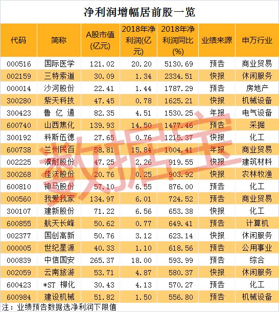 这些公司业绩创历史新高 最牛股暴涨3倍