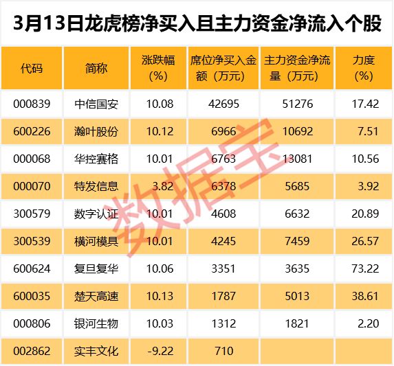 这些公司业绩创历史新高 最牛股暴涨3倍