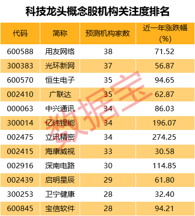 稀缺!碾压一大片牛股,这份科技龙头名单收好,机构预测业绩要发飙