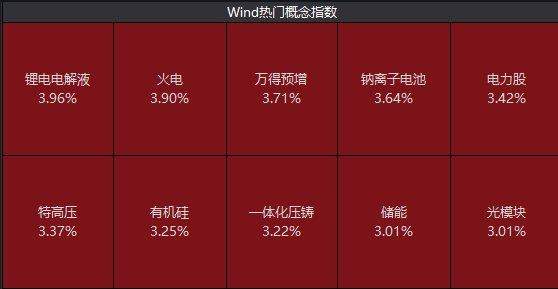 赛道股集体反弹，热门锂电概念股业绩出炉！全球巨头VR大会马上召开，产业迎来新一轮拐点，外资加仓这些概念股