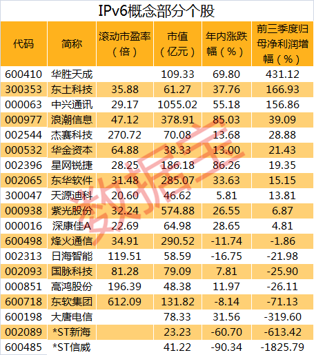 这一行业前景广阔，全球网址正式耗尽，这些上市公司已提前布局