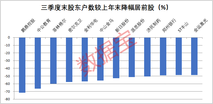 这些股票股东数大降逾三成 8股机构预测上涨空间超20 名单 证券时报网