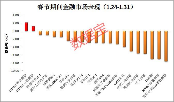 开市在即 大宗商品跳水全球股市多下跌 央行表态将提供充足流动性 证券时报网