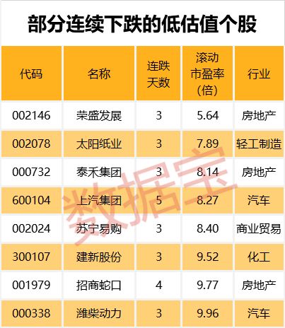 300股开启连跌模式 这些低估值业绩增长股竟也上榜