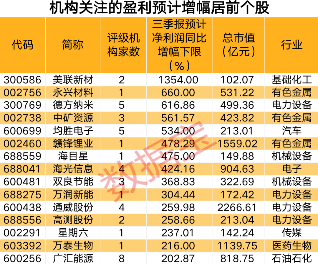 机构关注股三成披露业绩预增，白酒股盈利转好引机构扎堆评级，6股上涨潜力超过60%