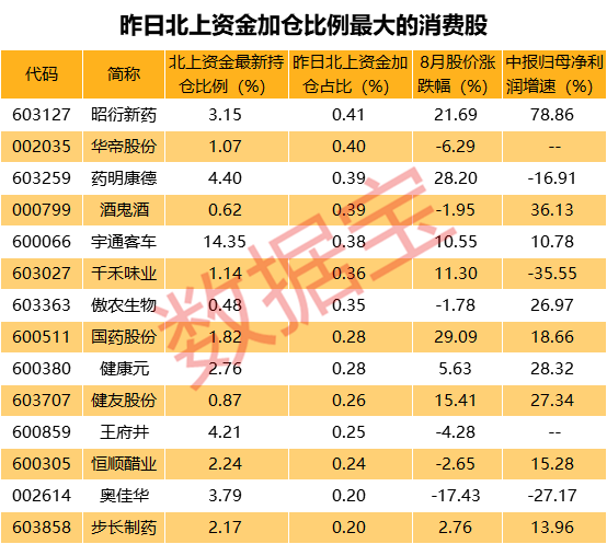 



重磅政策来袭，大消费又大涨，一批消费股获北上资金提前爆买，这些核心品种获机构扎堆推荐（名单）
