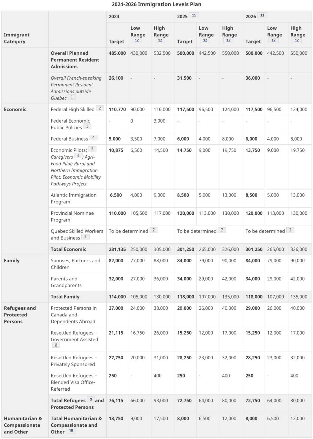 11月1日，加拿大公布2024-2026年移民计划
