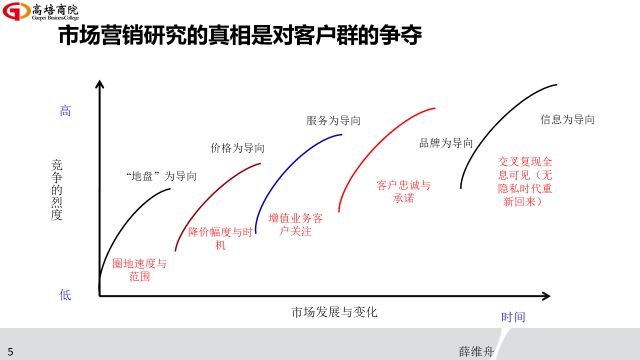 市场营销研究的真相