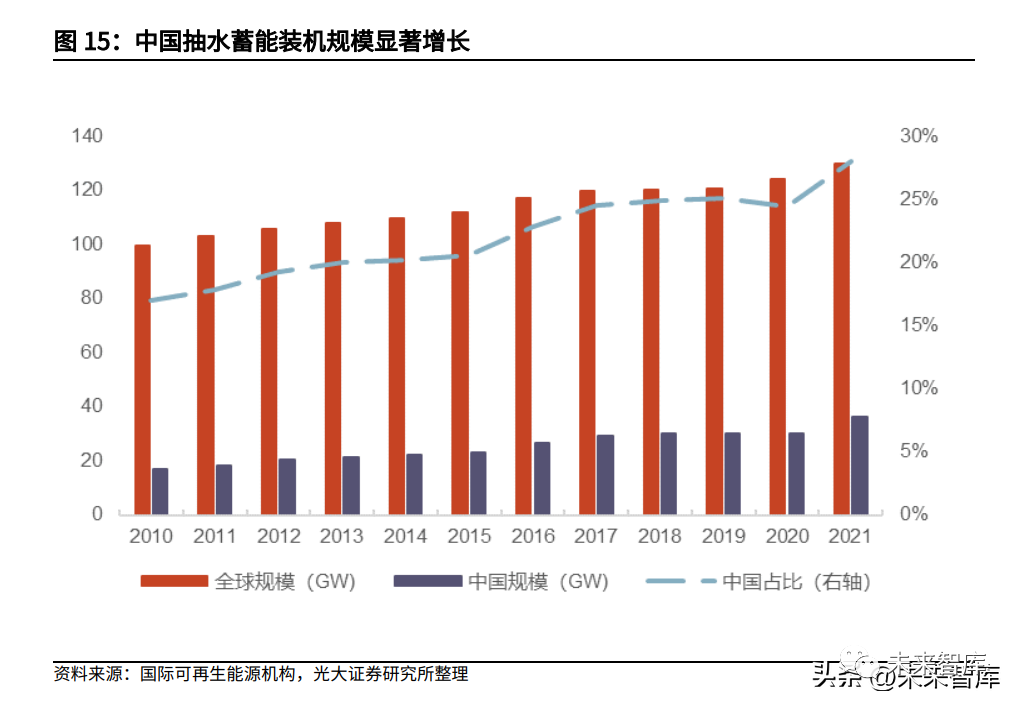 哪种技术路线能支撑起长时储能的大旗的图5
