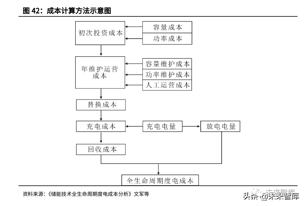 哪种技术路线能支撑起长时储能的大旗的图14