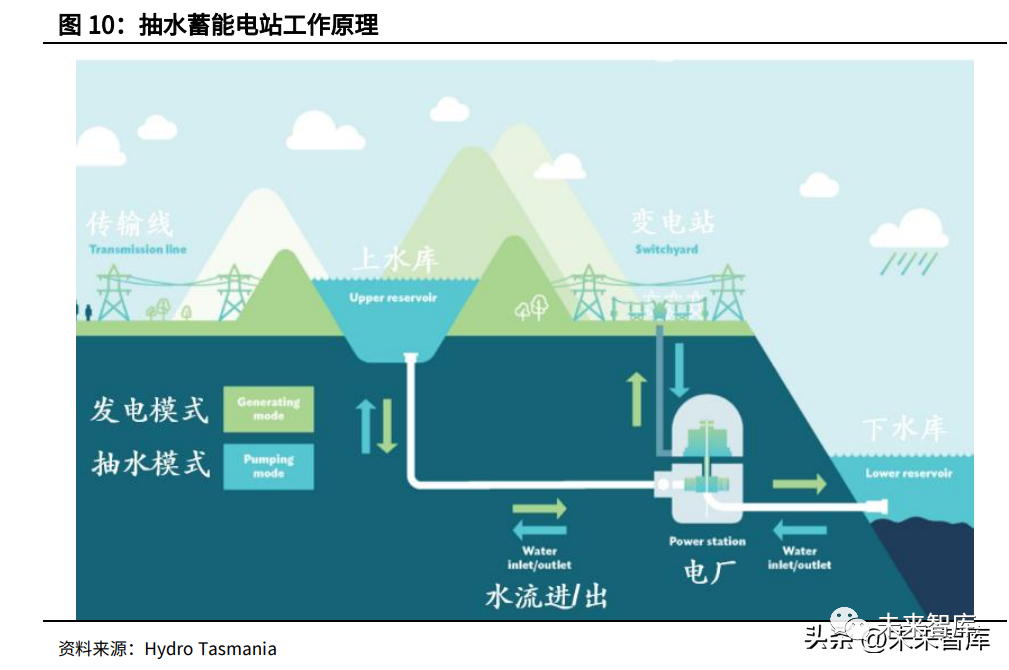 哪种技术路线能支撑起长时储能的大旗的图3