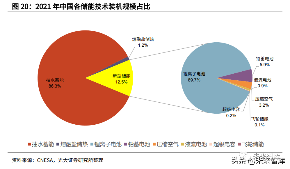 哪种技术路线能支撑起长时储能的大旗的图7