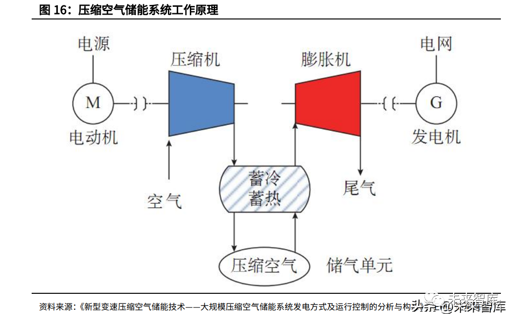 哪种技术路线能支撑起长时储能的大旗的图6