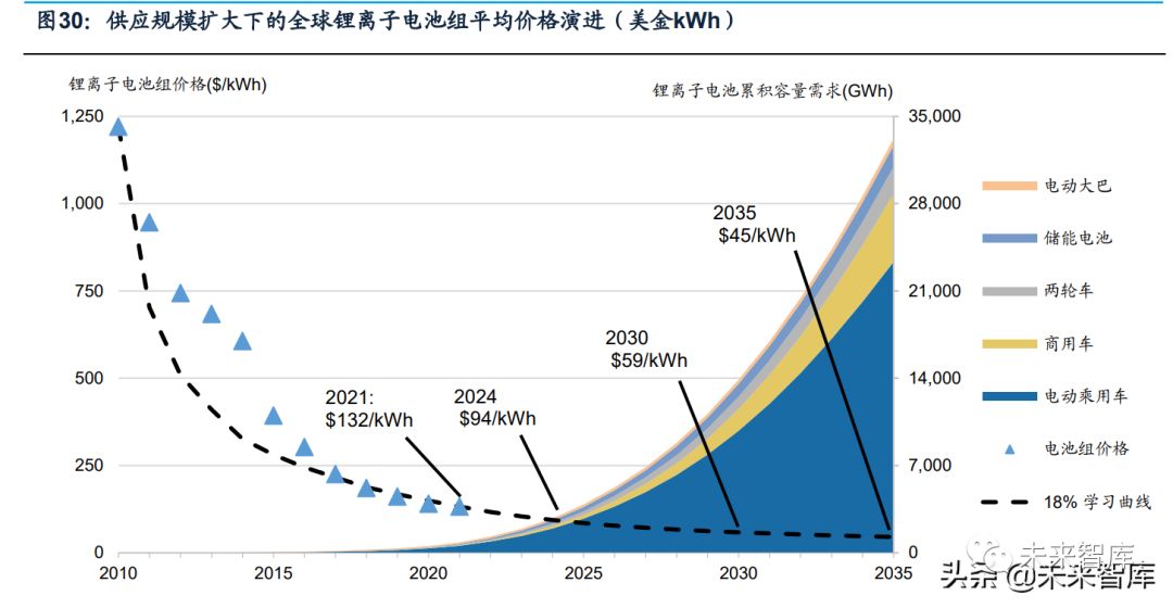 nba赌注平台:新能源汽车行业研究：中国市场引领增速平价技术全球输出