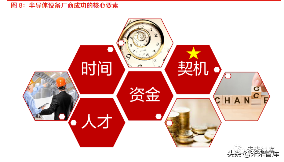 半导体前道设备研究框架的图3