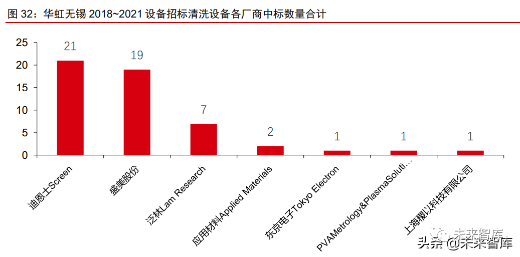 半导体设备国产替代进展(图10) 半导体设备国产替代进展(图10)