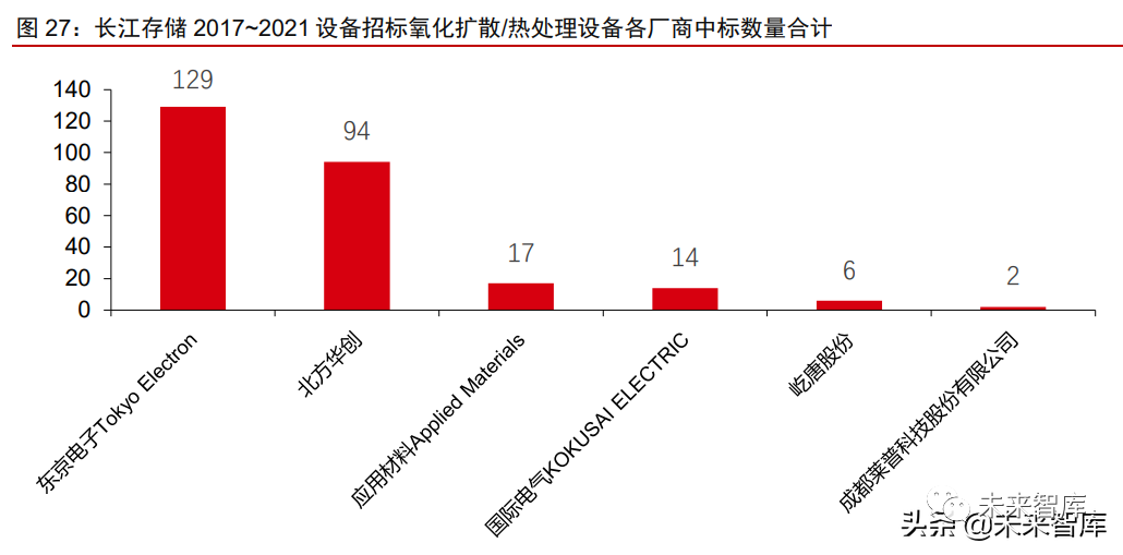 半导体设备国产替代进展(图7) 半导体设备国产替代进展(图7)