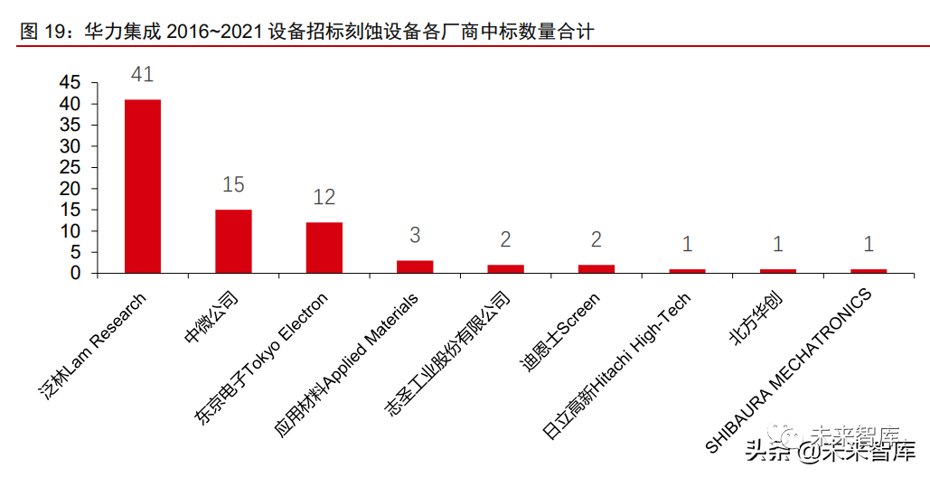 半导体设备国产替代进展(图3) 半导体设备国产替代进展(图3)
