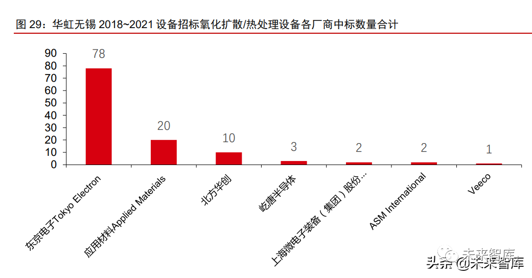 半导体设备国产替代进展(图8) 半导体设备国产替代进展(图8)