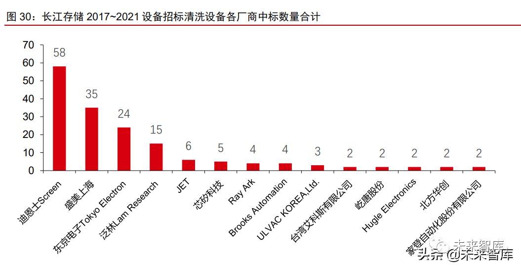 半导体设备国产替代进展(图9) 半导体设备国产替代进展(图9)